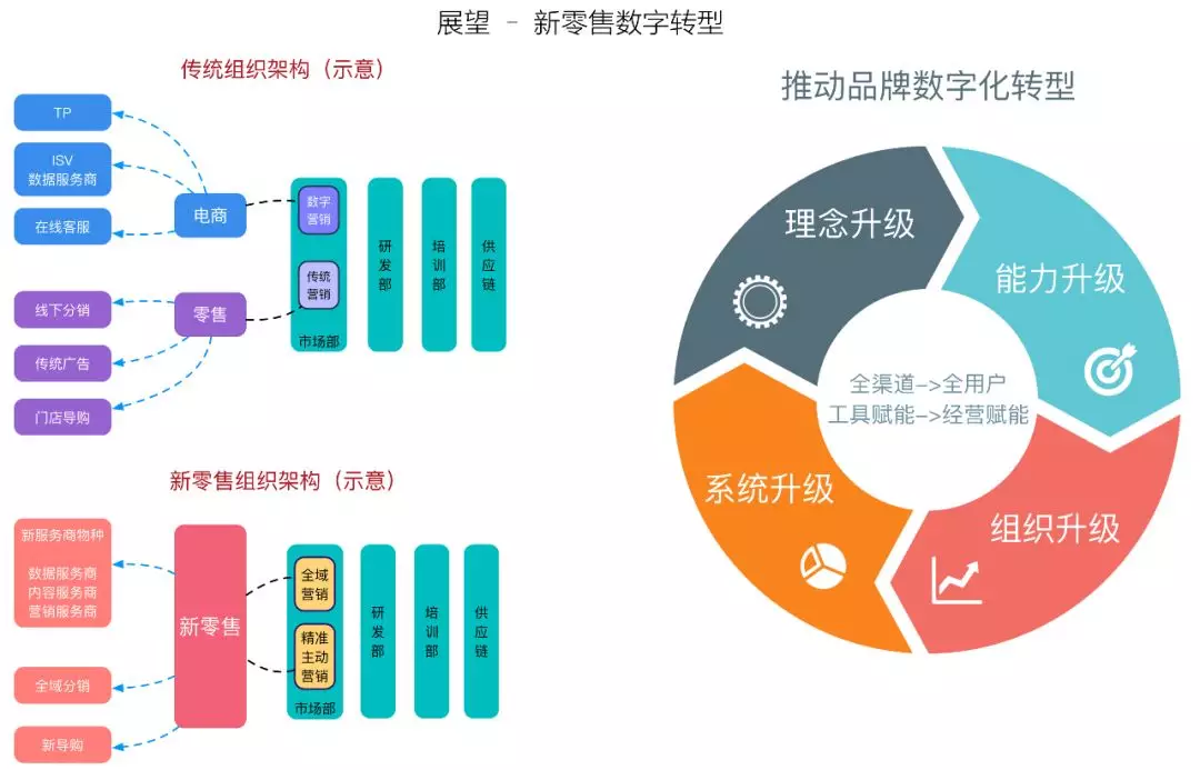 零售数字化转型:颠覆传统的未来与挑战(图1)